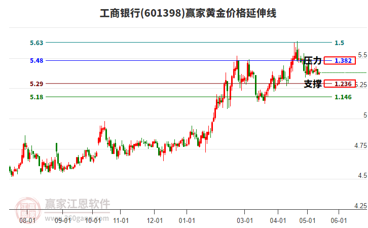 601398工商银行黄金价格延伸线工具