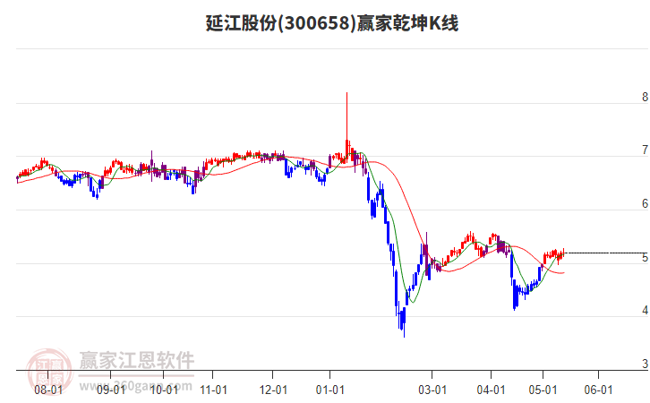 300658延江股份赢家乾坤K线工具