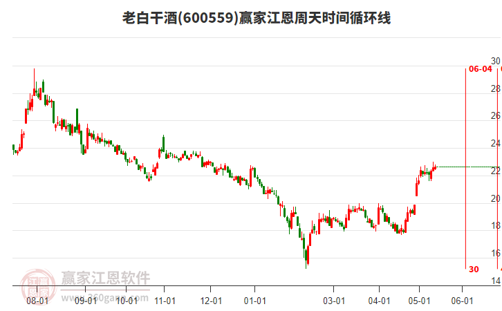 600559老白干酒江恩周天时间循环线工具