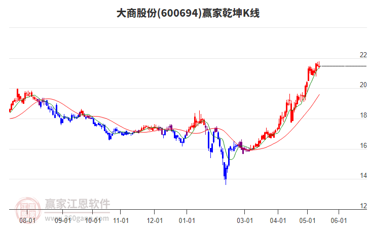 600694大商股份赢家乾坤K线工具