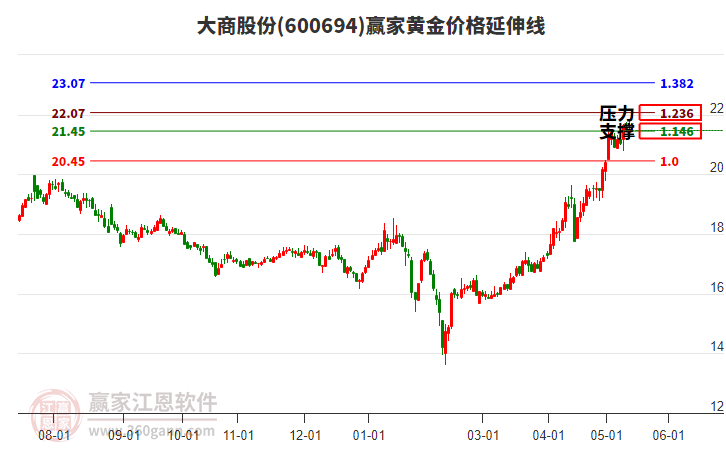 600694大商股份黄金价格延伸线工具