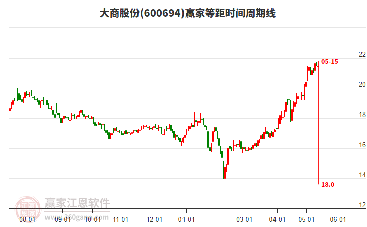 600694大商股份等距时间周期线工具