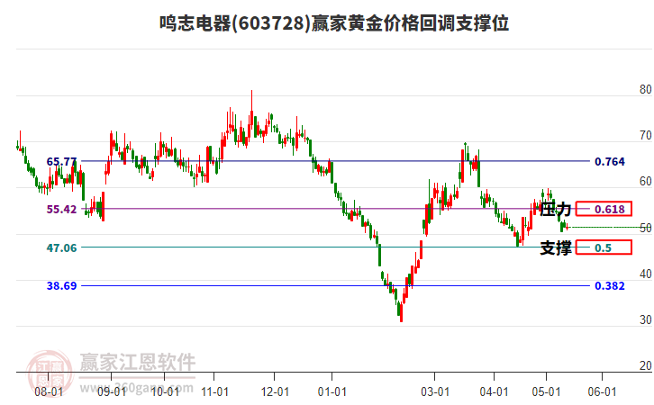 603728鸣志电器黄金价格回调支撑位工具