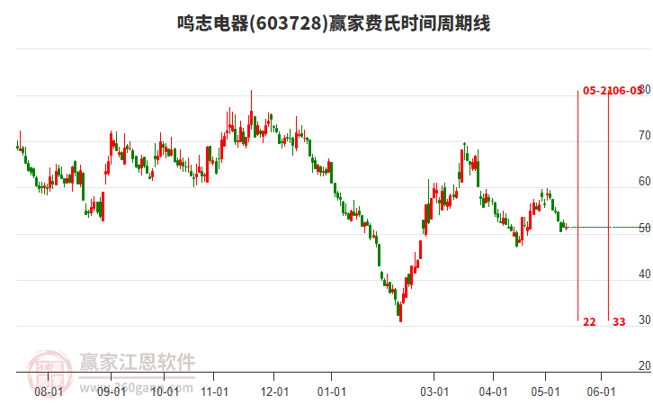 603728鸣志电器费氏时间周期线工具