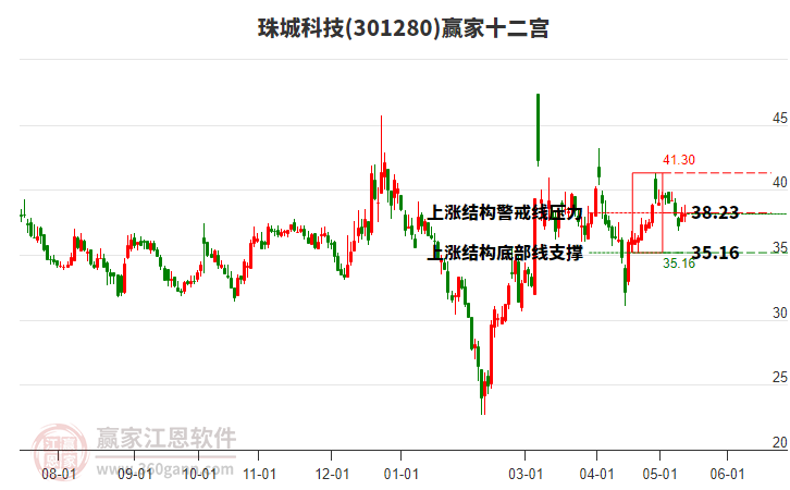 301280珠城科技赢家十二宫工具