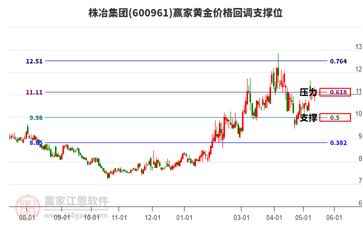 600961株冶集团黄金价格回调支撑位工具