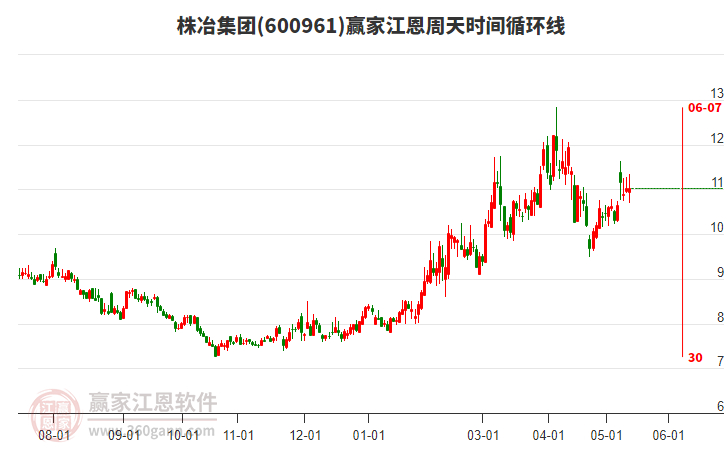 600961株冶集团江恩周天时间循环线工具