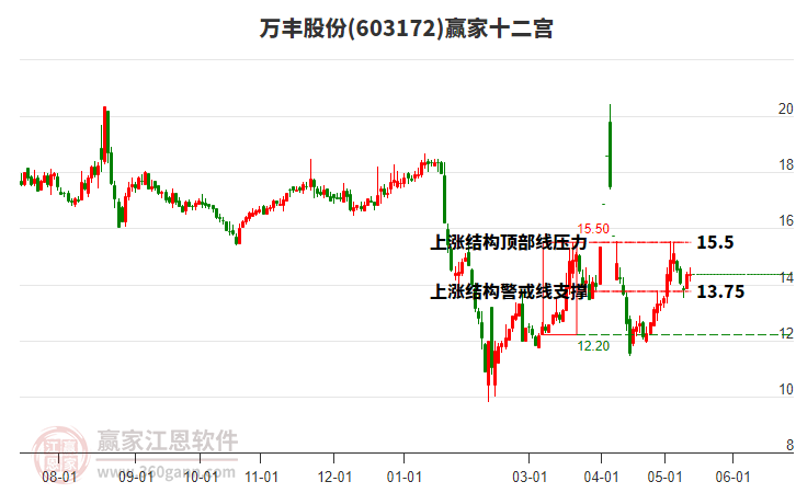 603172万丰股份赢家十二宫工具