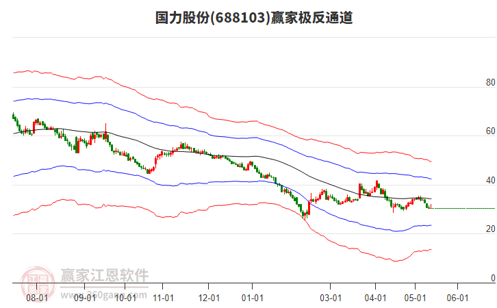 688103國力股份贏家極反通道工具 688103國力股份贏家極反通道工具