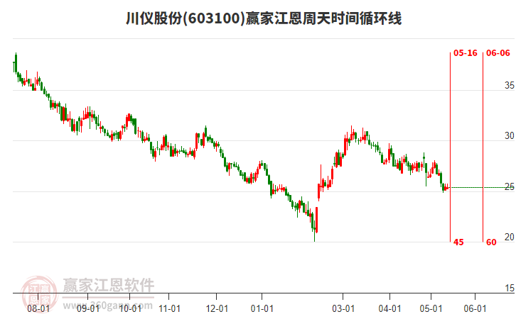 603100川仪股份江恩周天时间循环线工具