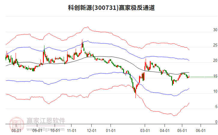 300731科创新源赢家极反通道工具
