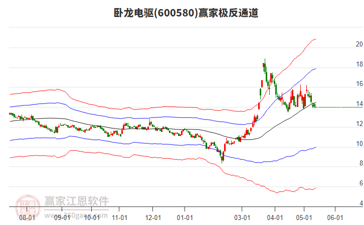 600580卧龙电驱赢家极反通道工具