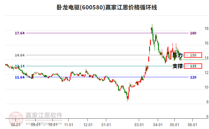 600580卧龙电驱江恩价格循环线工具