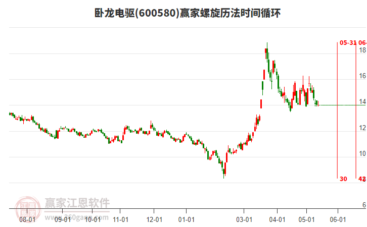 600580卧龙电驱螺旋历法时间循环工具