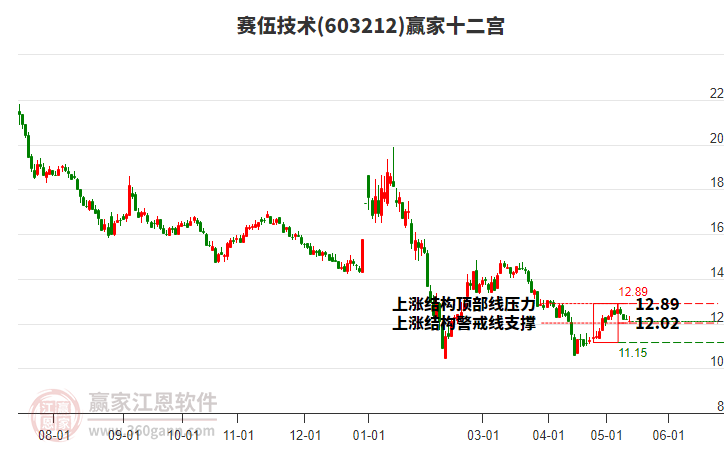 603212赛伍技术赢家十二宫工具