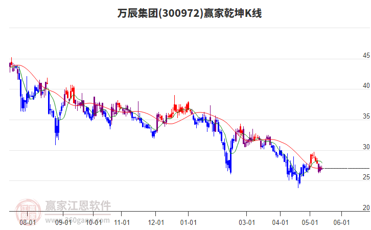 300972万辰集团赢家乾坤K线工具