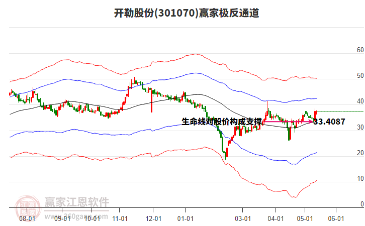 301070开勒股份赢家极反通道工具