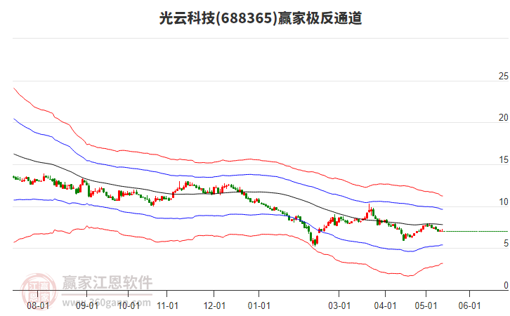 688365光云科技赢家极反通道工具