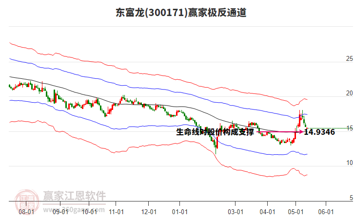 300171东富龙赢家极反通道工具