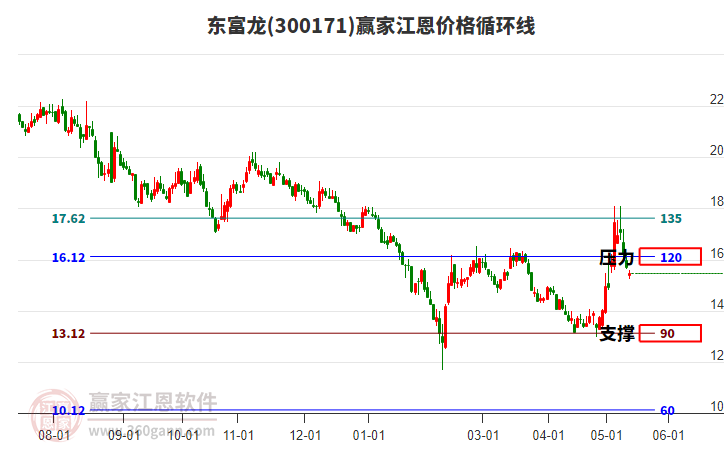 300171东富龙江恩价格循环线工具