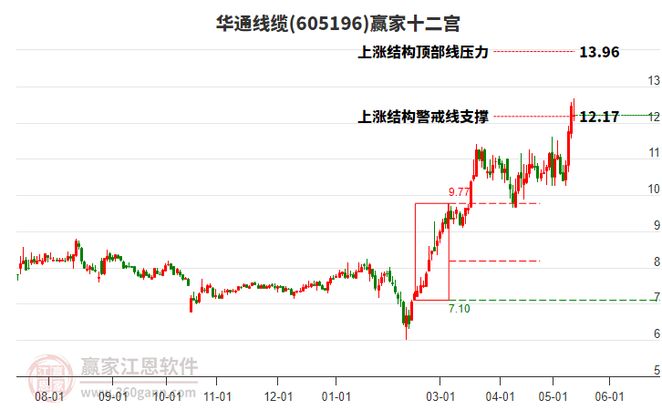 605196华通线缆赢家十二宫工具