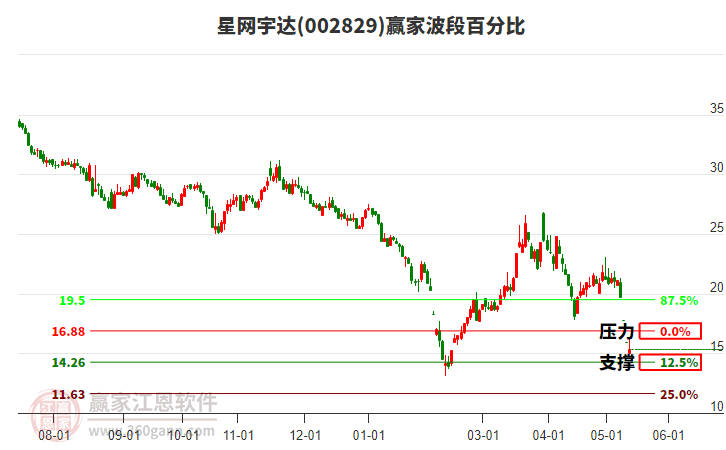 002829星网宇达波段百分比工具