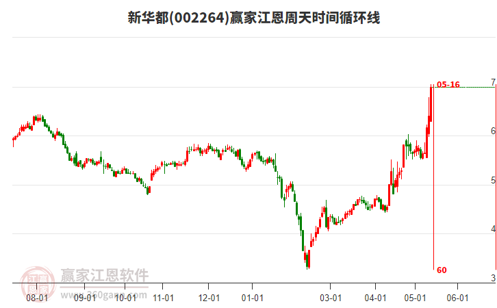 002264新华都江恩周天时间循环线工具