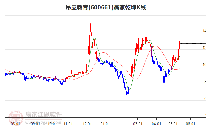 600661昂立教育贏家乾坤K線工具
