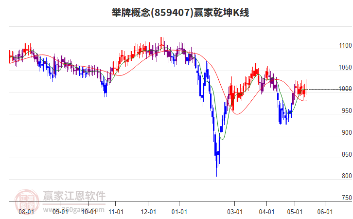 859407舉牌贏家乾坤K線工具