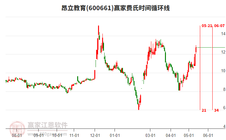 600661昂立教育費(fèi)氏時(shí)間循環(huán)線工具