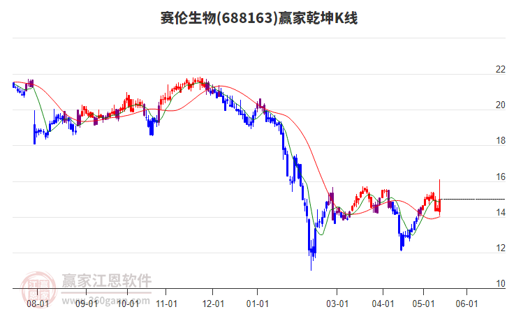 688163赛伦生物赢家乾坤K线工具