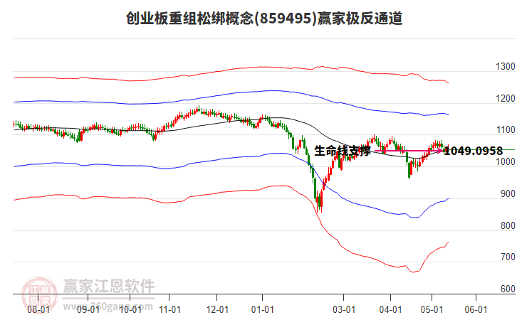 859495创业板重组松绑赢家极反通道工具