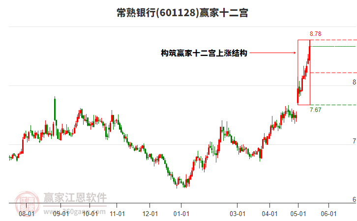 601128常熟銀行贏家十二宮工具