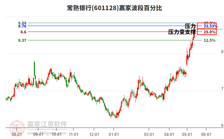 601128常熟銀行波段百分比工具