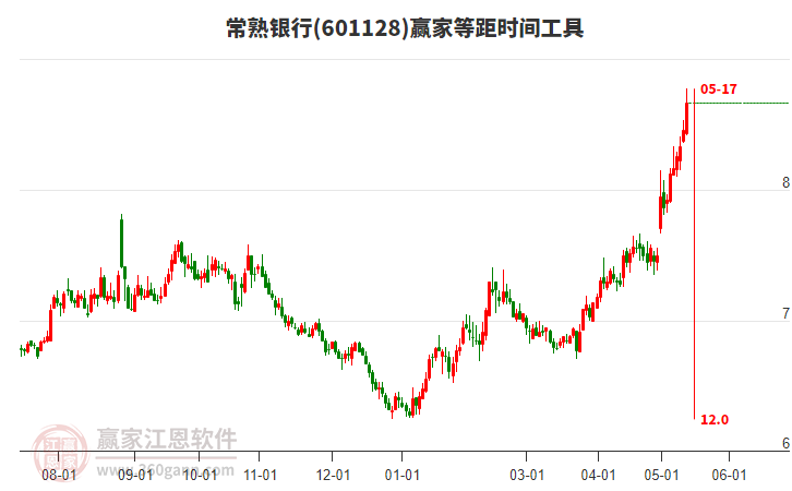 601128常熟銀行等距時(shí)間周期線(xiàn)工具