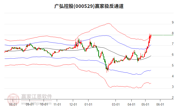 000529广弘控股赢家极反通道工具