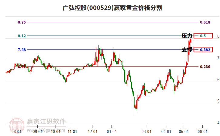 000529广弘控股黄金价格分割工具