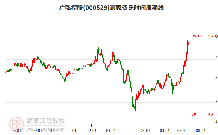 000529广弘控股费氏时间周期线工具