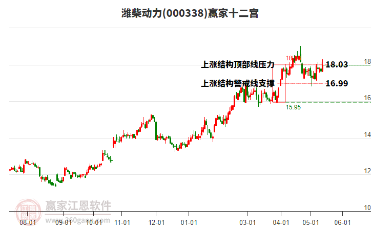 000338濰柴動力贏家十二宮工具