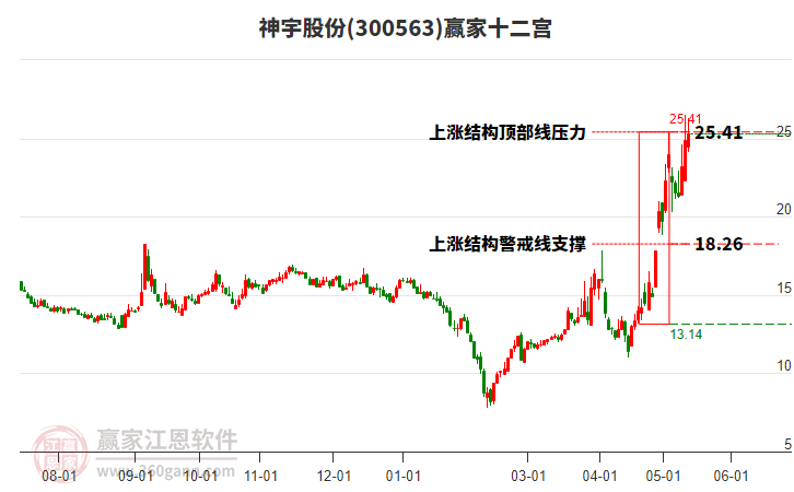 300563神宇股份贏家十二宮工具