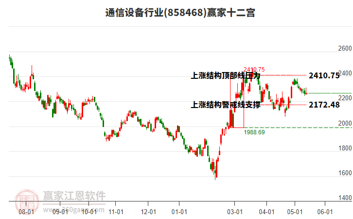 858468通信設(shè)備贏家十二宮工具