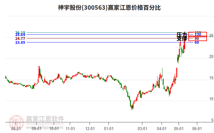 300563神宇股份江恩價(jià)格百分比工具
