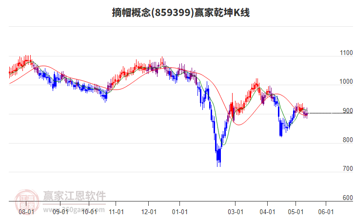 859399摘帽赢家乾坤K线工具