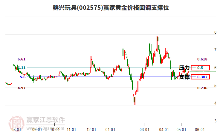 002575群兴玩具黄金价格回调支撑位工具