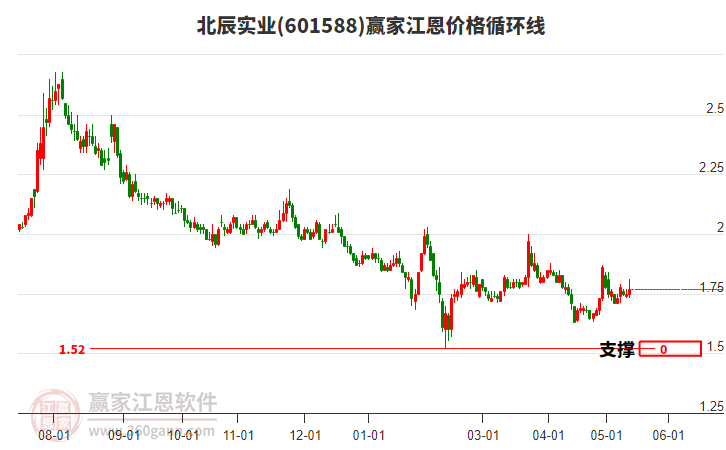 601588北辰實(shí)業(yè)江恩價(jià)格循環(huán)線工具 601588北辰實(shí)業(yè)江恩價(jià)格循環(huán)線工具