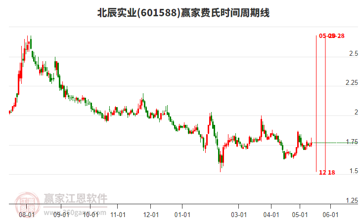 601588北辰實(shí)業(yè)費(fèi)氏時間周期線工具 601588北辰實(shí)業(yè)費(fèi)氏時間周期線工具