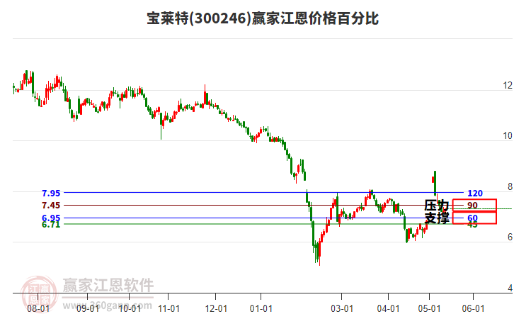 300246宝莱特江恩价格百分比工具