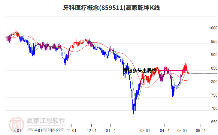 859511牙科医疗赢家乾坤K线工具