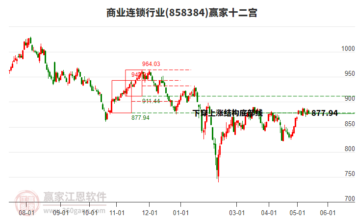 858384商业连锁赢家十二宫工具