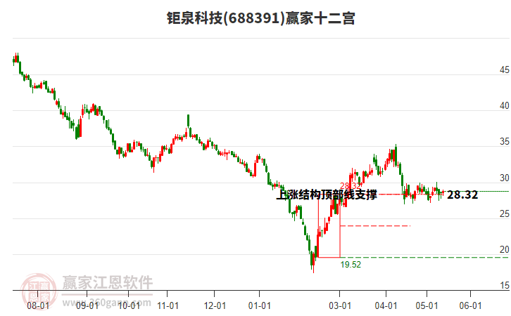 688391钜泉科技赢家十二宫工具